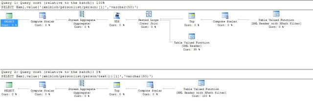 100% to untyped xml, 0% for typed xml